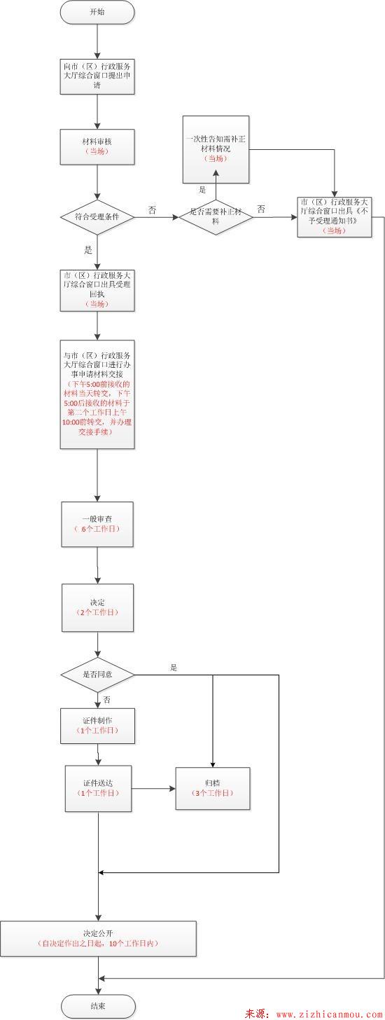 窗口办理流程图.jpg