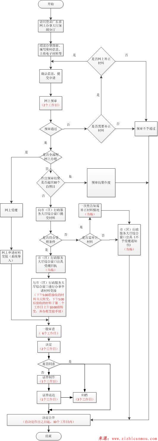 深圳市土地使用权预查封登记流程