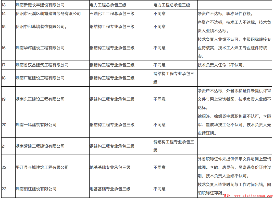 岳阳市2018年第七批建筑业企业资质初审情况公示