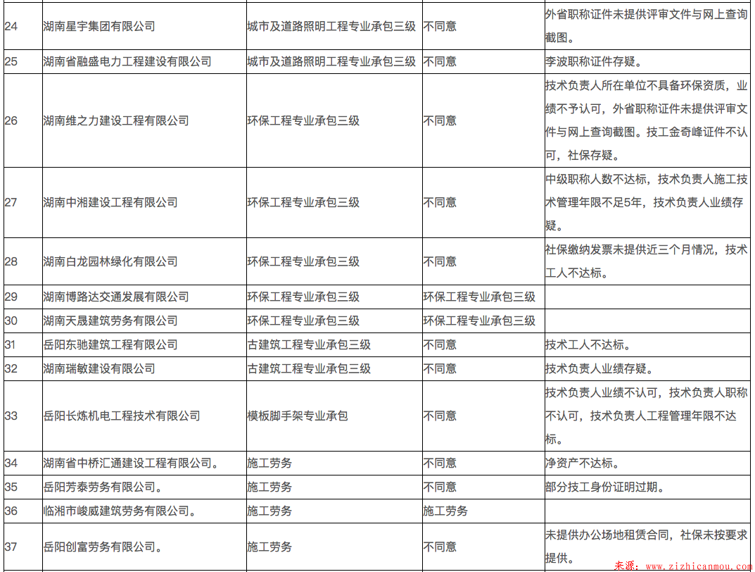 岳阳市2018年第七批建筑业企业资质初审情况公示