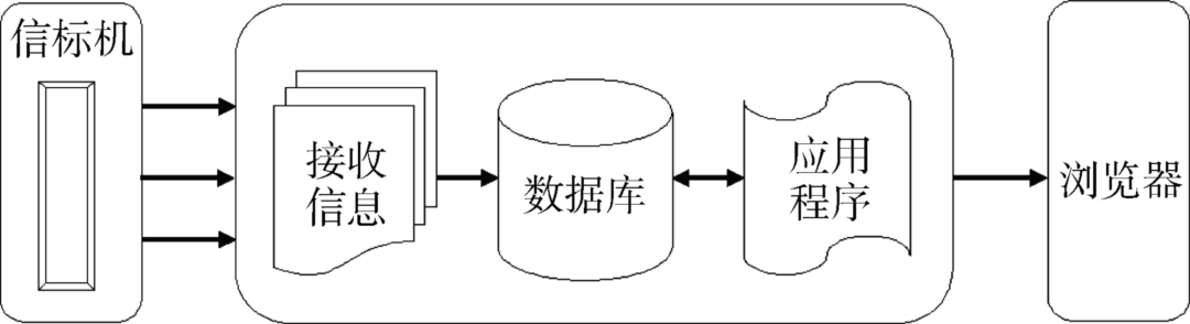 一种低功耗海洋定位信标的研制与应用