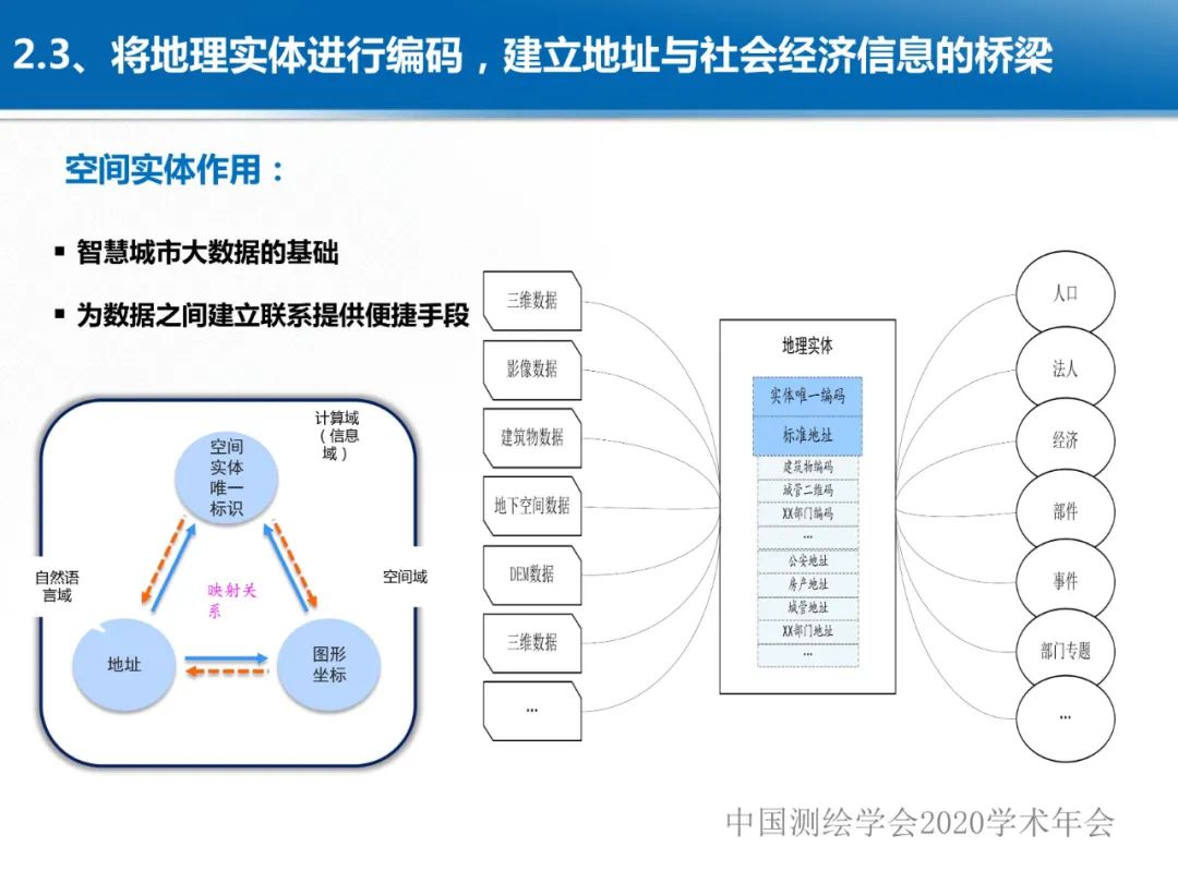 龚健雅|位置关联的多网数据叠加协议与智能