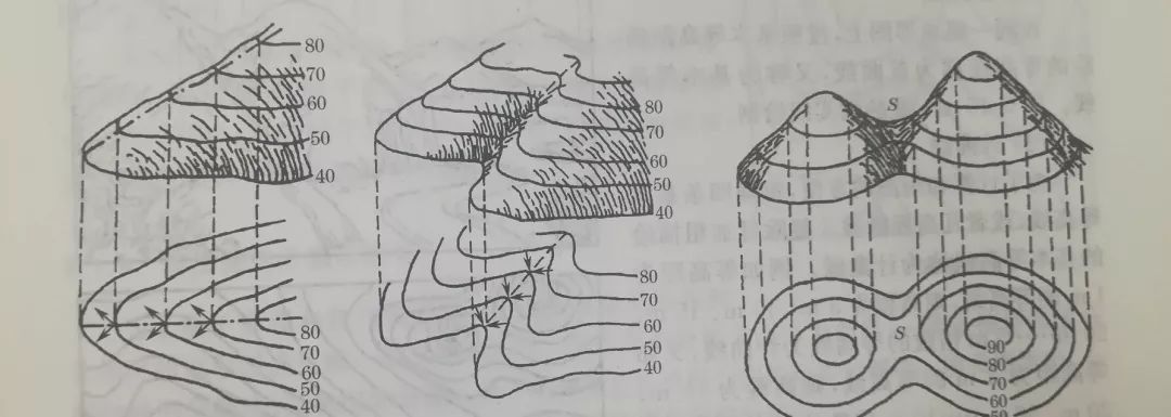 测绘等高线详解，你想知道的都有