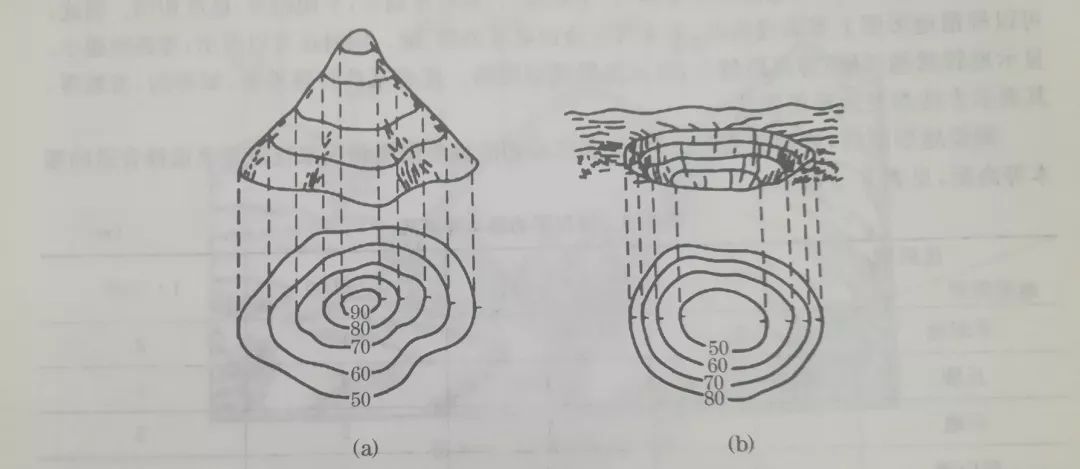 测绘等高线详解，你想知道的都有