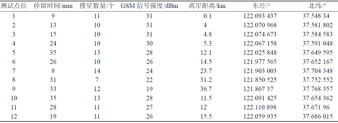 一种低功耗海洋定位信标的研制与应用