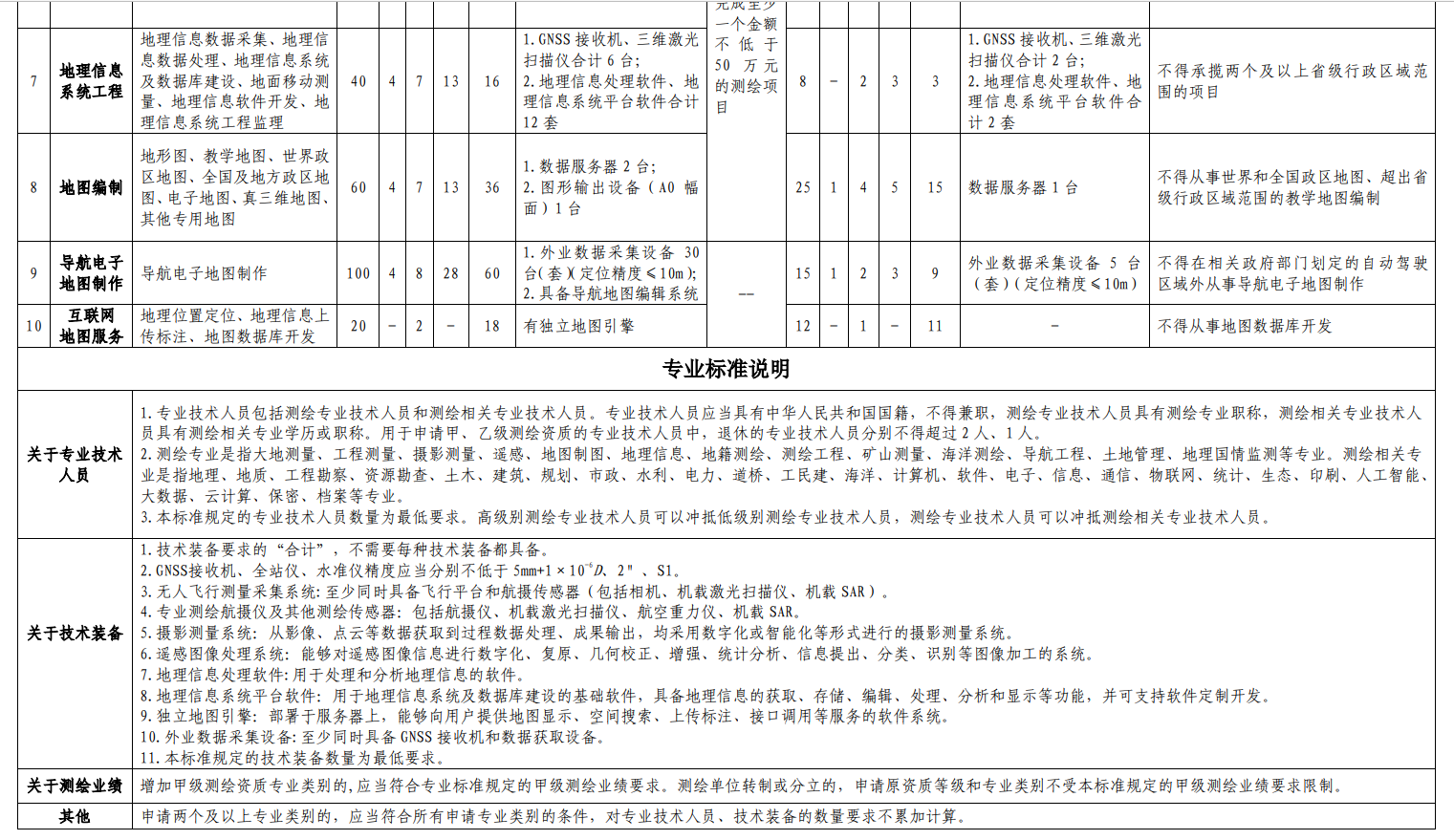 2022年新规后北京首次办理测绘资质需要提交什么材料？