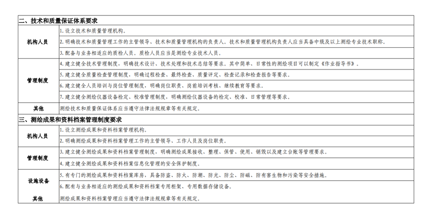 河北测绘资质办理条件是什么,流程及费用是怎样子的？