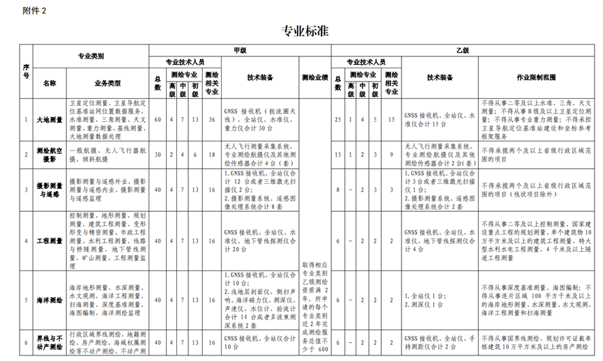 河北测绘资质办理条件是什么,流程及费用是怎样子的？