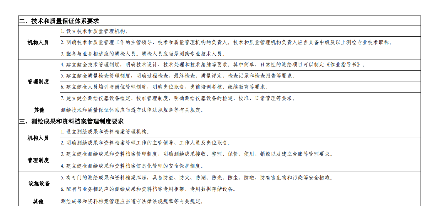 上海测绘资质办理条件是什么,流程及费用是怎样子的？