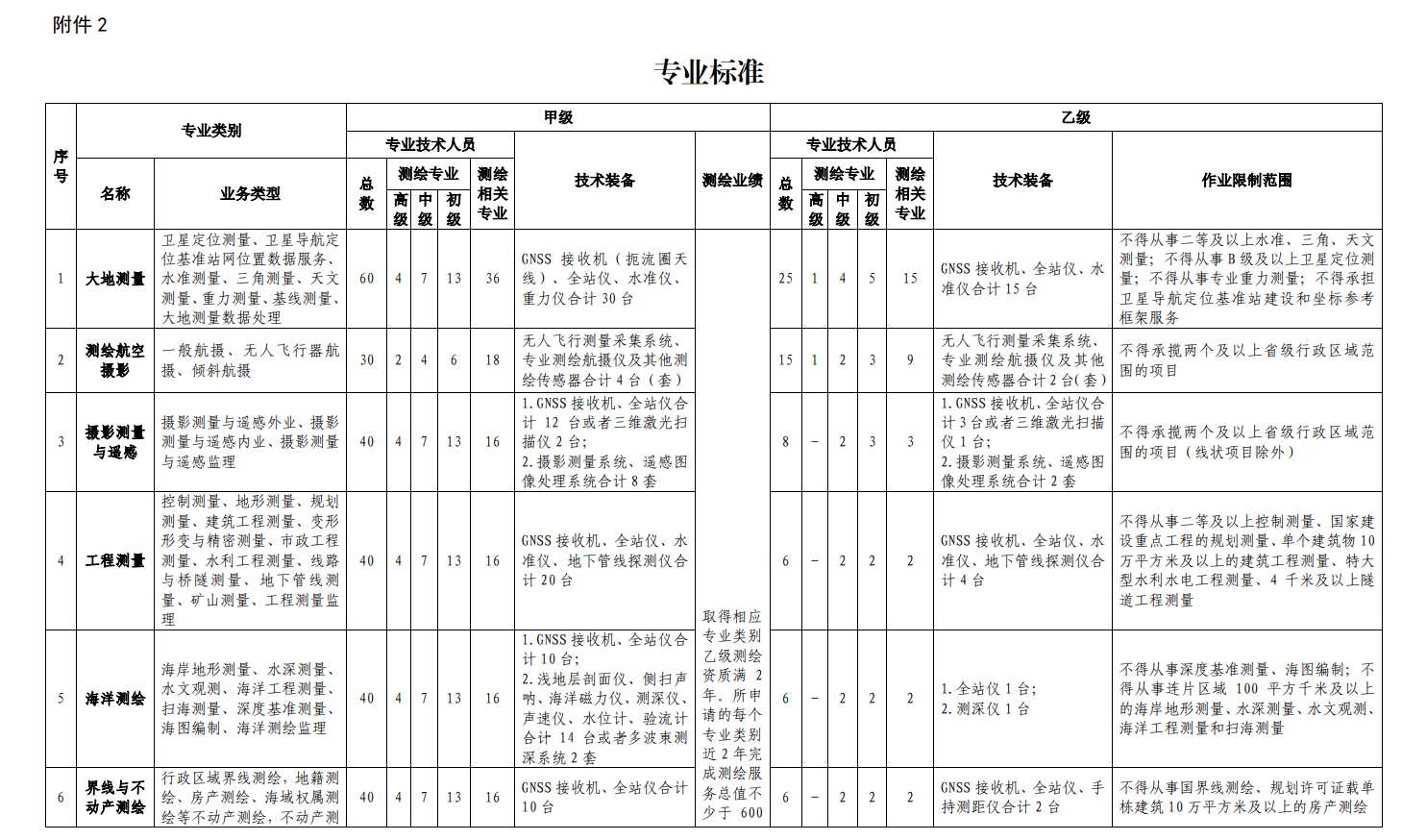 上海测绘资质办理条件是什么,流程及费用是怎样子的？