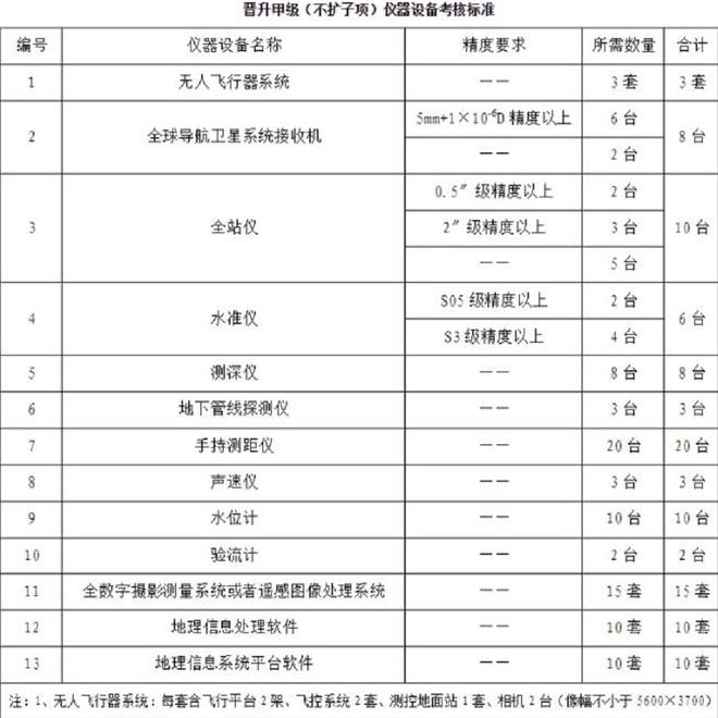 2022广东甲级测绘资质证书申请办理要求