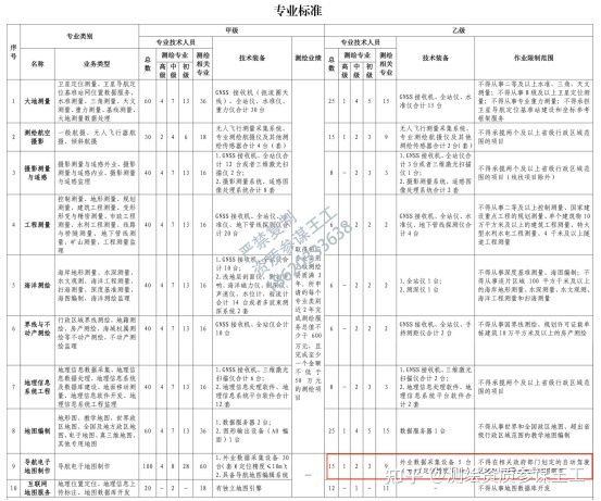 2022年导航电子地图制作乙级测绘资质如何办理