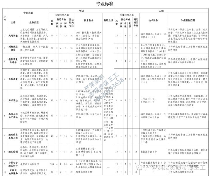 2022年7月最新！测绘资质如何申请,专业标准与通用标准详情