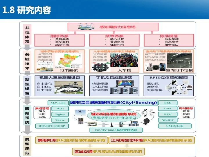 智慧城市综合感知技术与应用