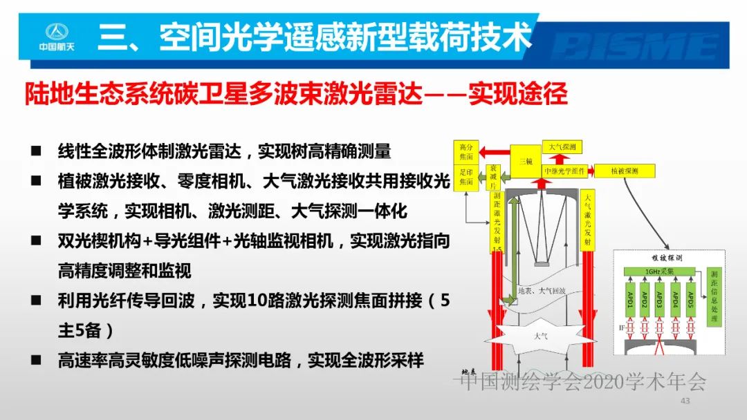 空间光学遥感新型载荷技术