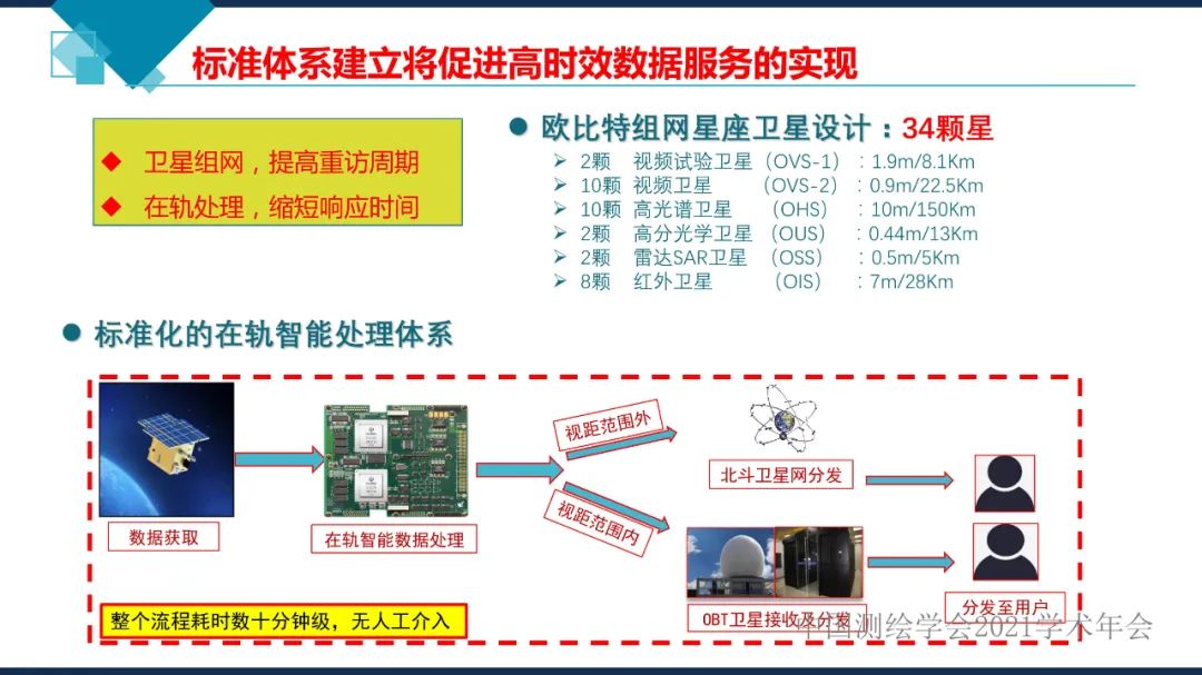 卫星在轨智能处理系统体系建设的思考​