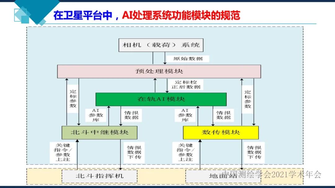 卫星在轨智能处理系统体系建设的思考​