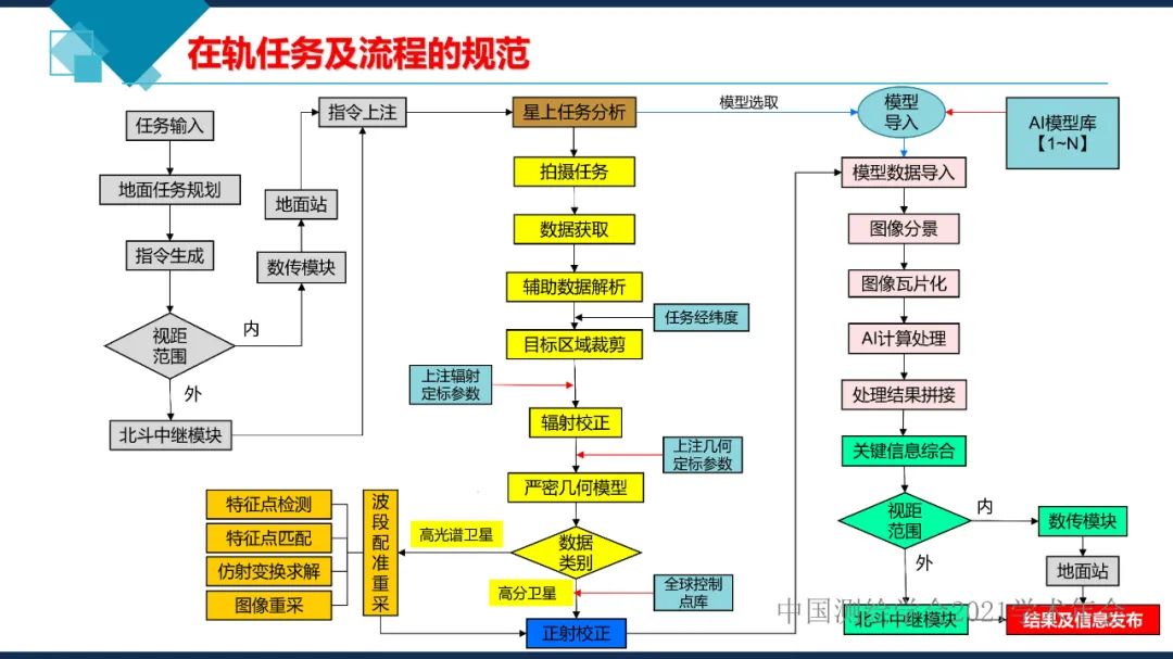 卫星在轨智能处理系统体系建设的思考​