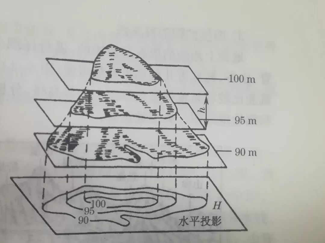 测绘等高线详解，你想知道的都有