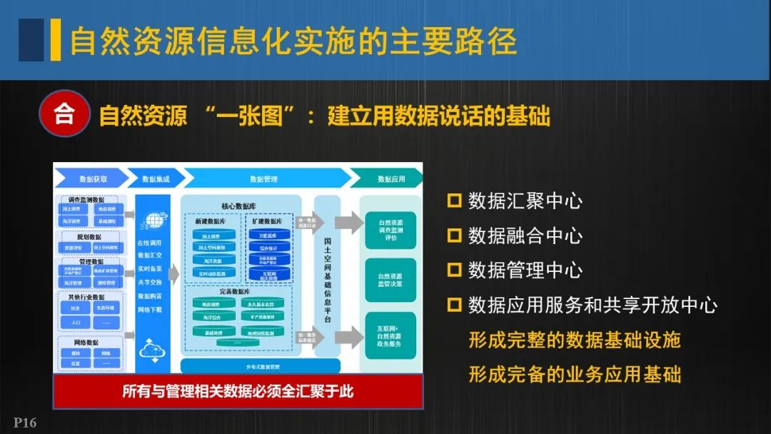 自然资源信息化实施的重点与路径