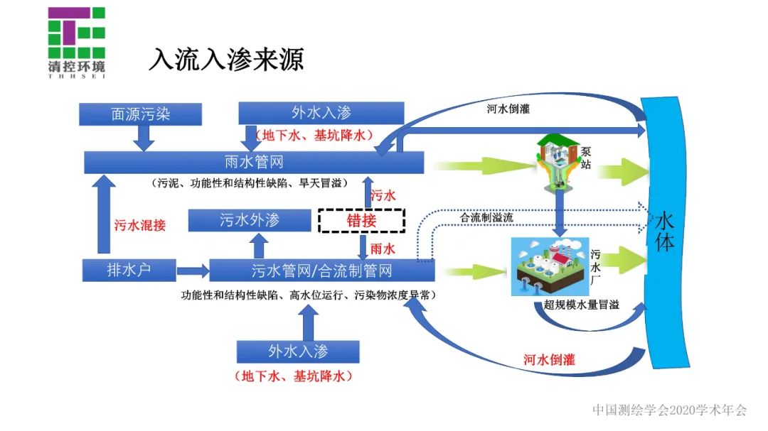 数据驱动智慧水务应用――污水管网入流入渗分析与诊断