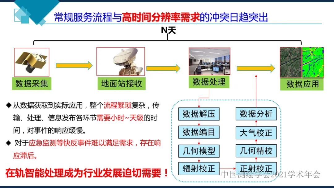 卫星在轨智能处理系统体系建设的思考​