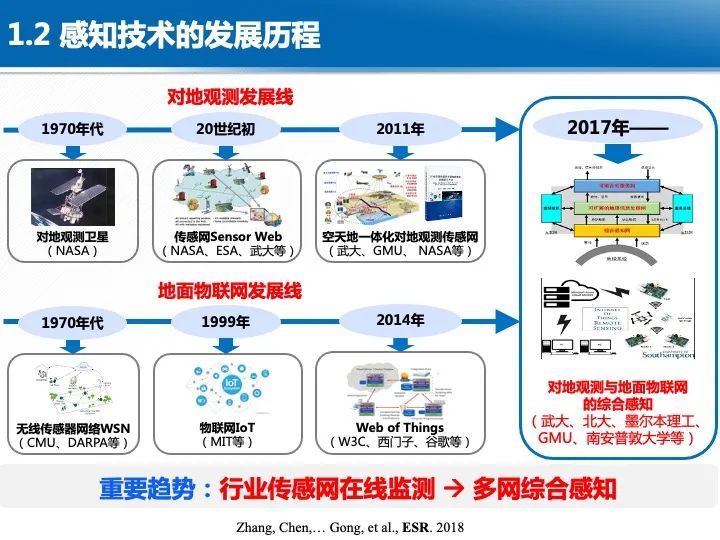 智慧城市综合感知技术与应用