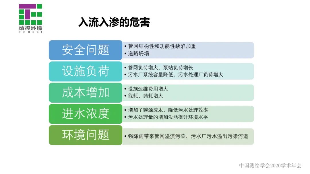 数据驱动智慧水务应用――污水管网入流入渗分析与诊断