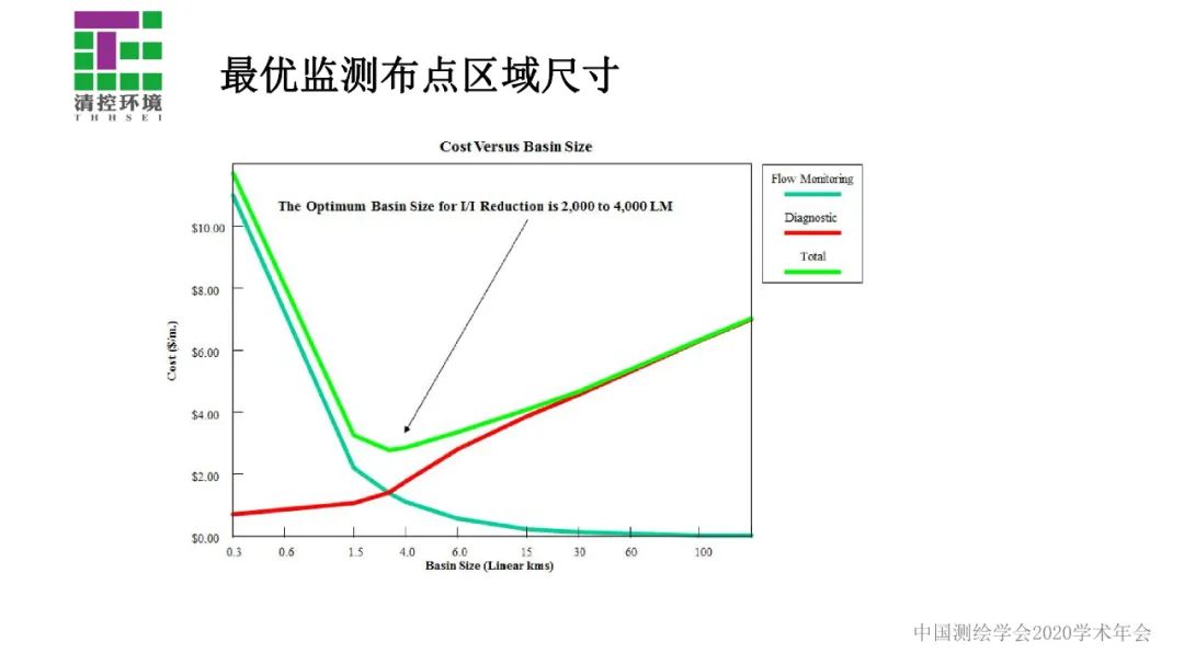 数据驱动智慧水务应用――污水管网入流入渗分析与诊断