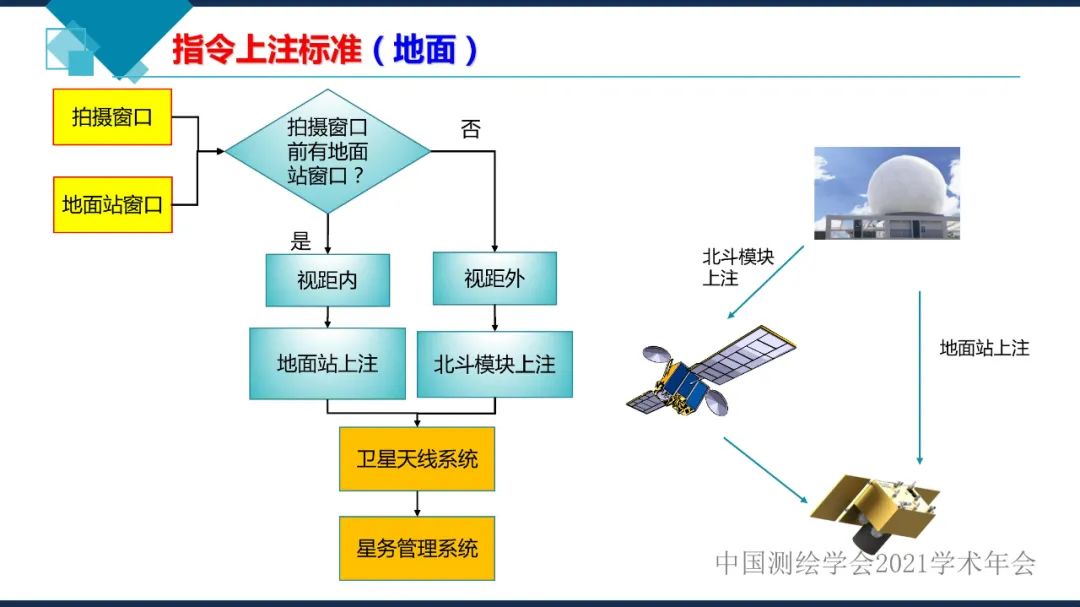 卫星在轨智能处理系统体系建设的思考​