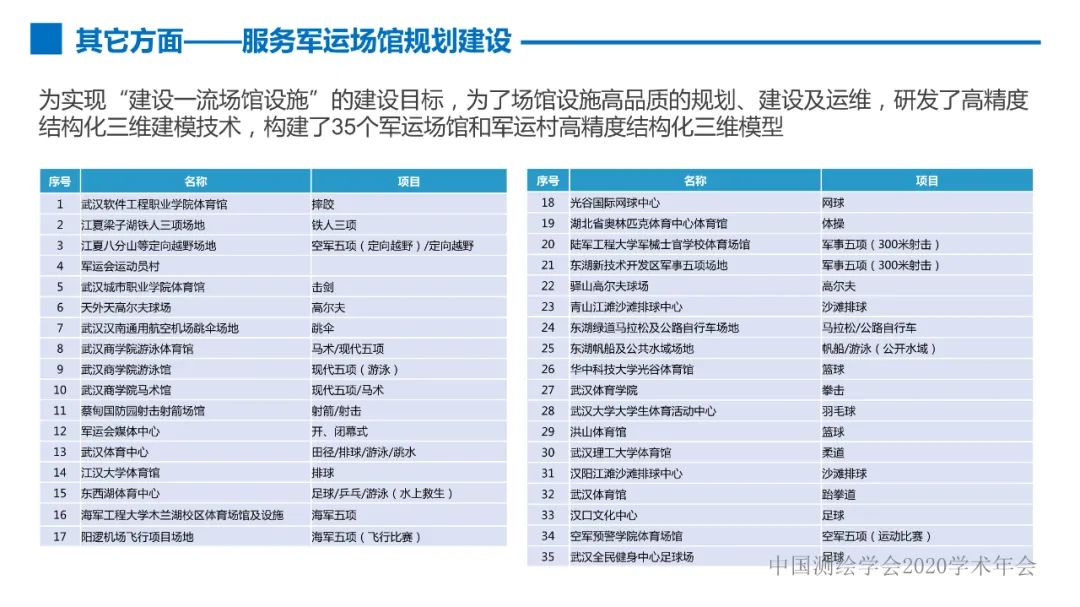 第七届世界军人运动会测绘地理信息综合保障服务及关键技术