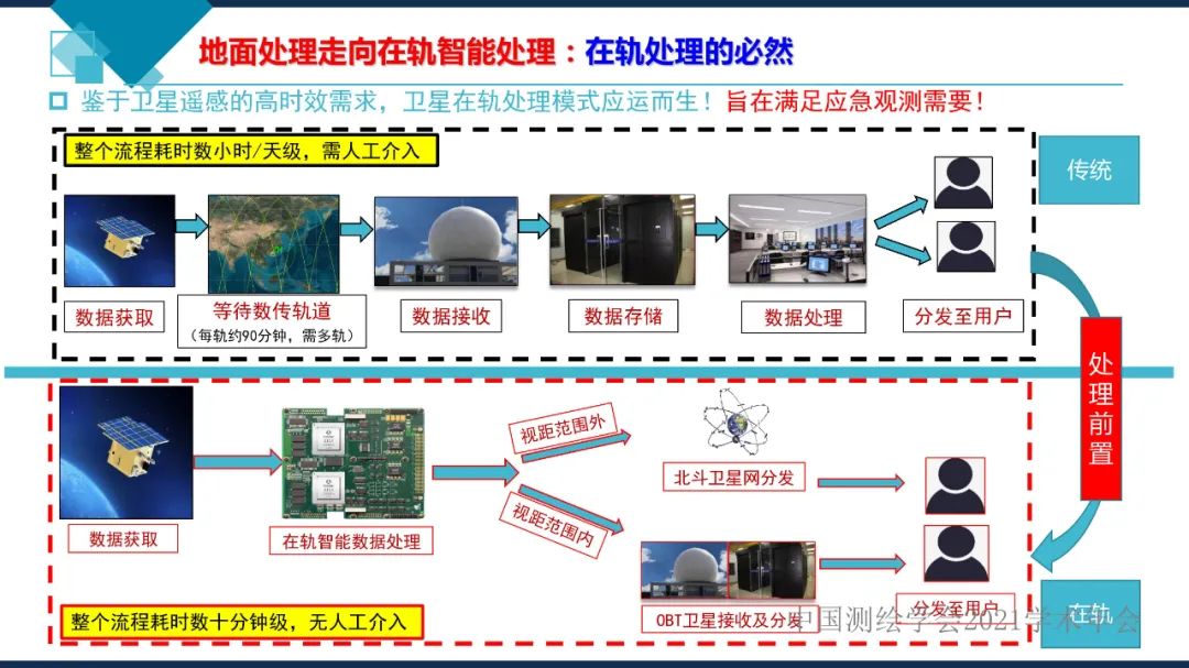 卫星在轨智能处理系统体系建设的思考​