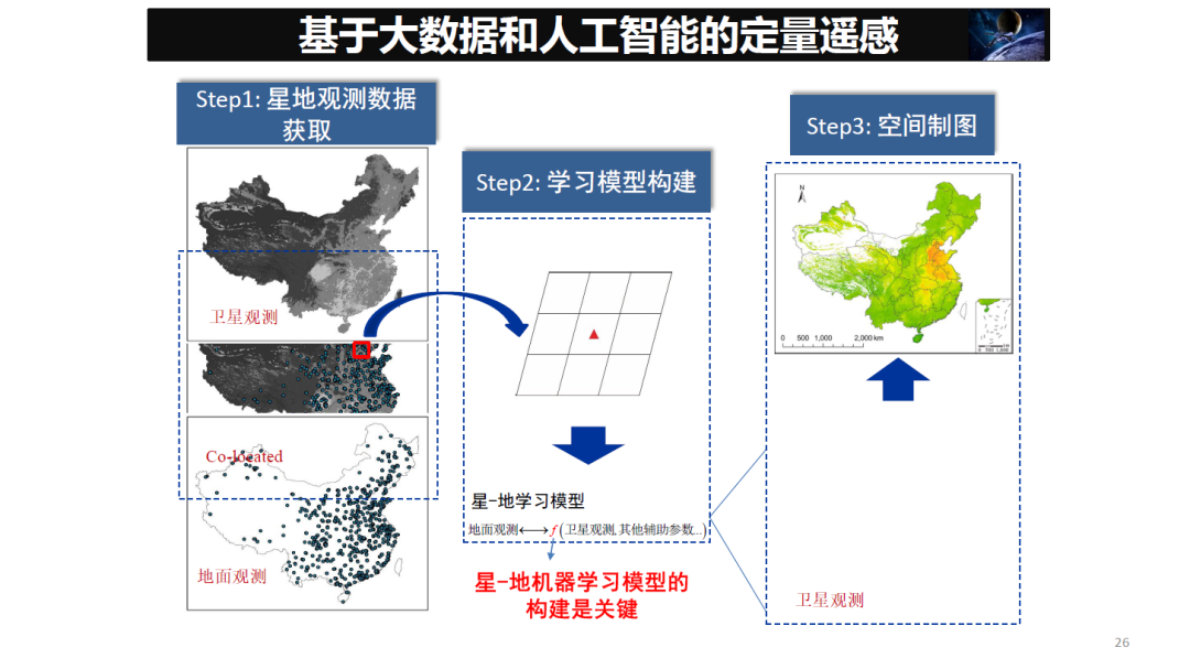 论物联网、大数据、人工智能驱动下的定量遥感