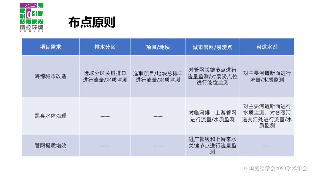 数据驱动智慧水务应用――污水管网入流入渗分析与诊断