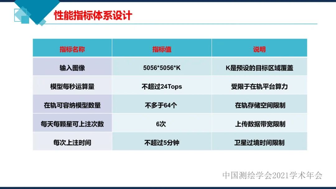 卫星在轨智能处理系统体系建设的思考​