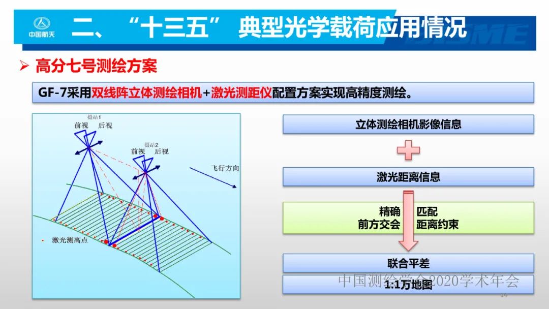 空间光学遥感新型载荷技术