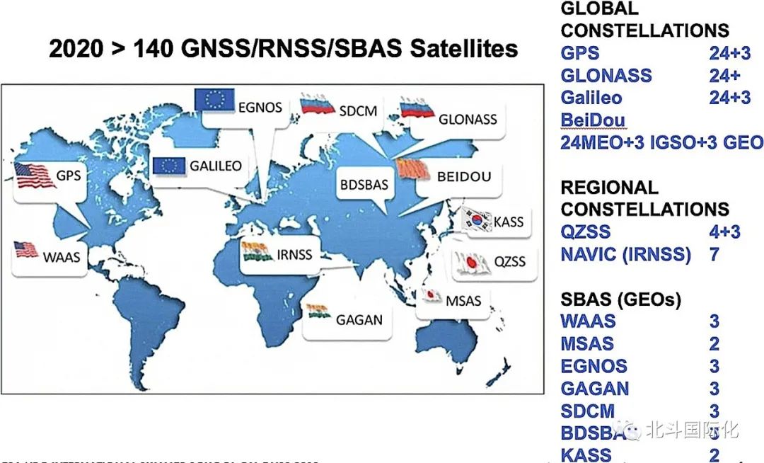 卫星导航的现状、前景和发展趋势