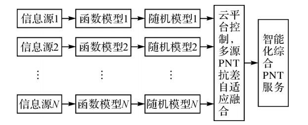 杨元喜院士|综合PNT体系及其关键技术