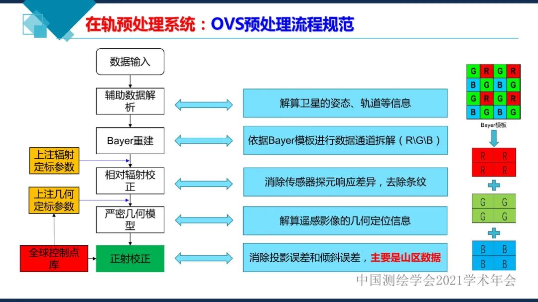 卫星在轨智能处理系统体系建设的思考​