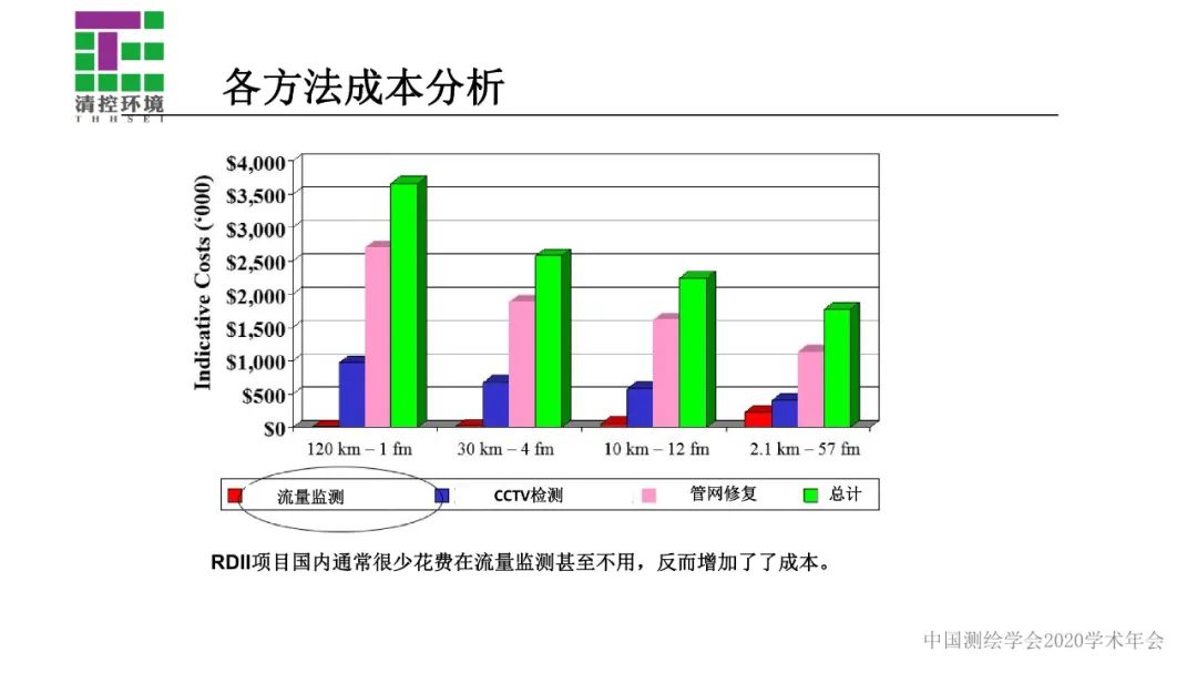 数据驱动智慧水务应用――污水管网入流入渗分析与诊断