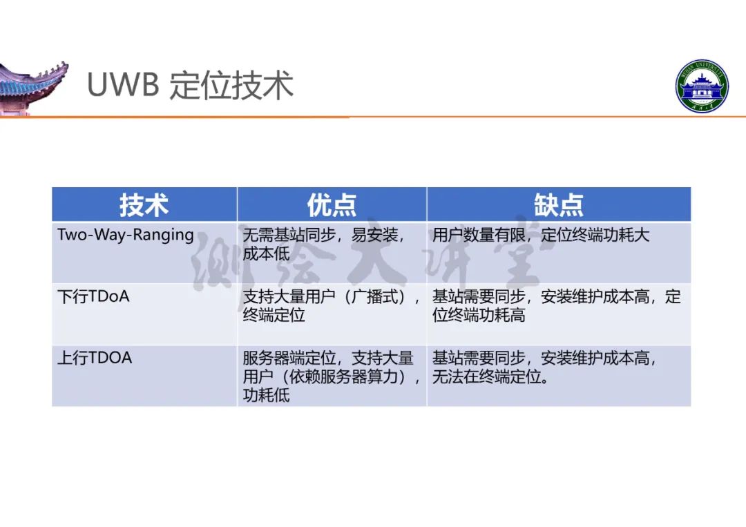 高精度室内定位技术及其应用