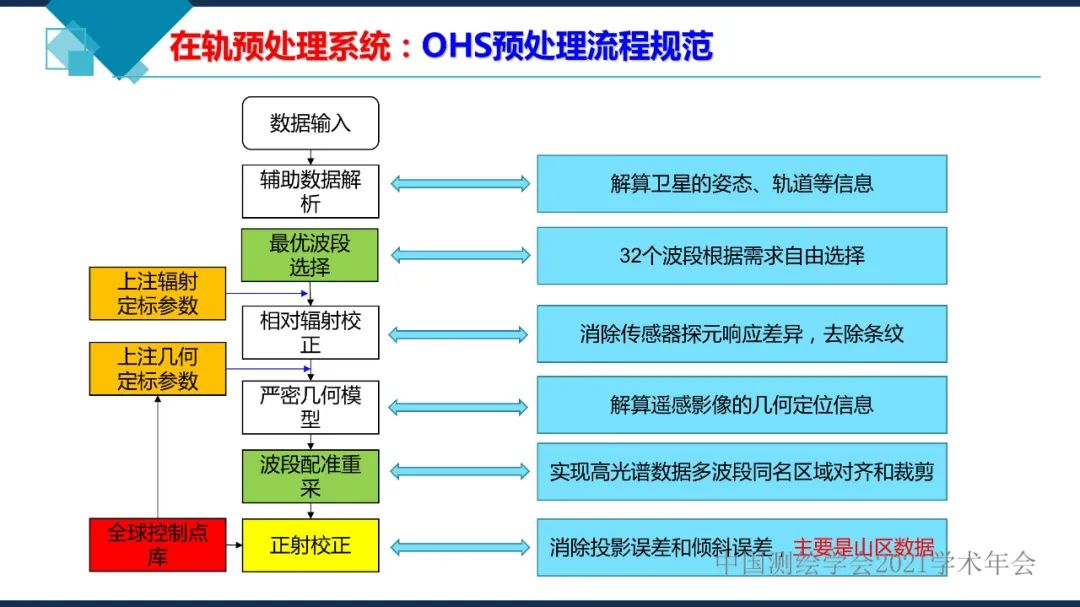 卫星在轨智能处理系统体系建设的思考​