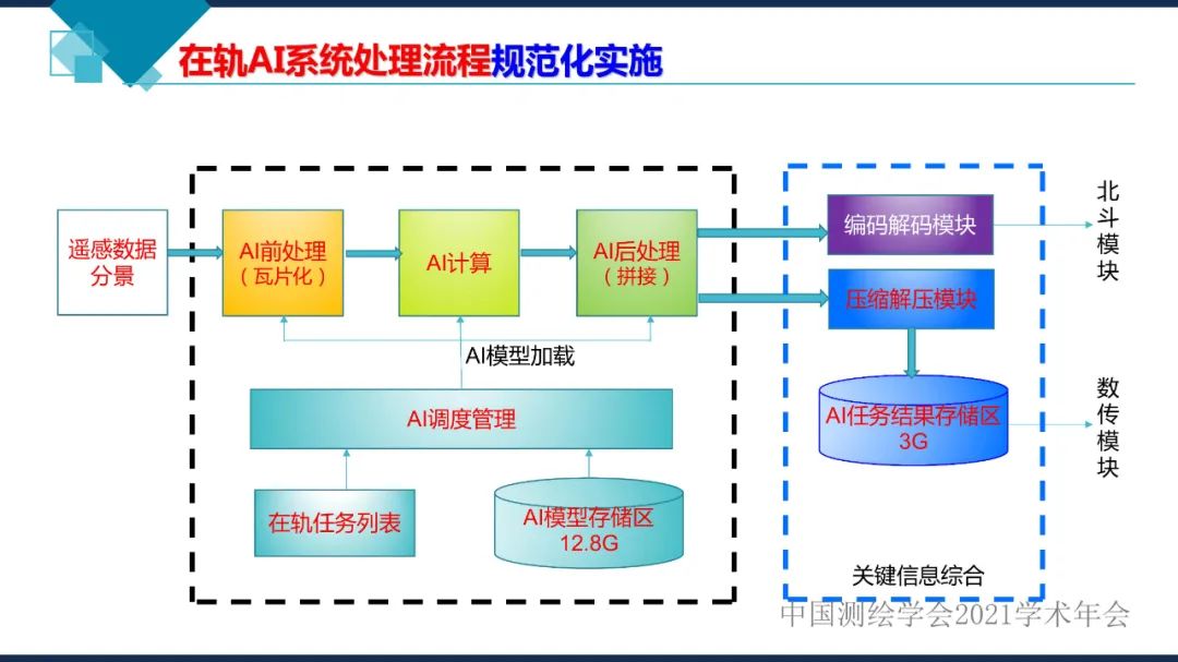 卫星在轨智能处理系统体系建设的思考​