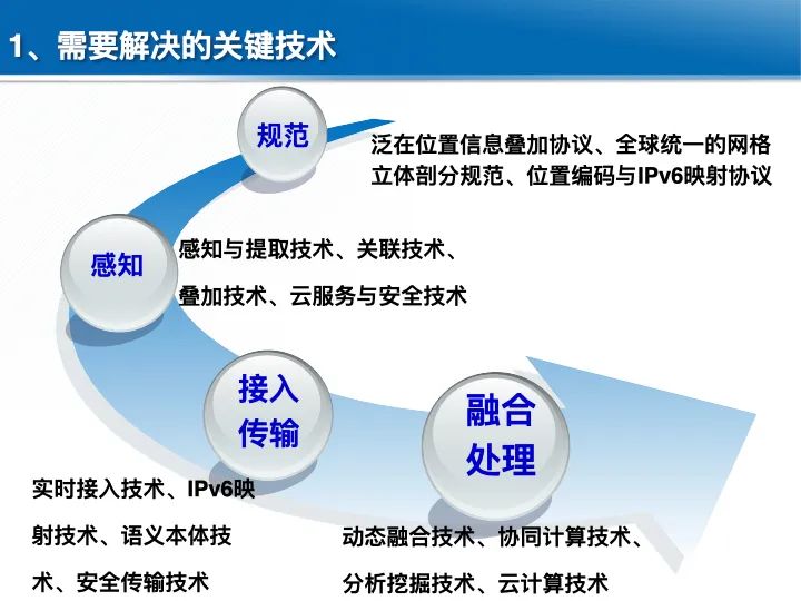 位置关联的多网数据叠加协议与智能服务技术