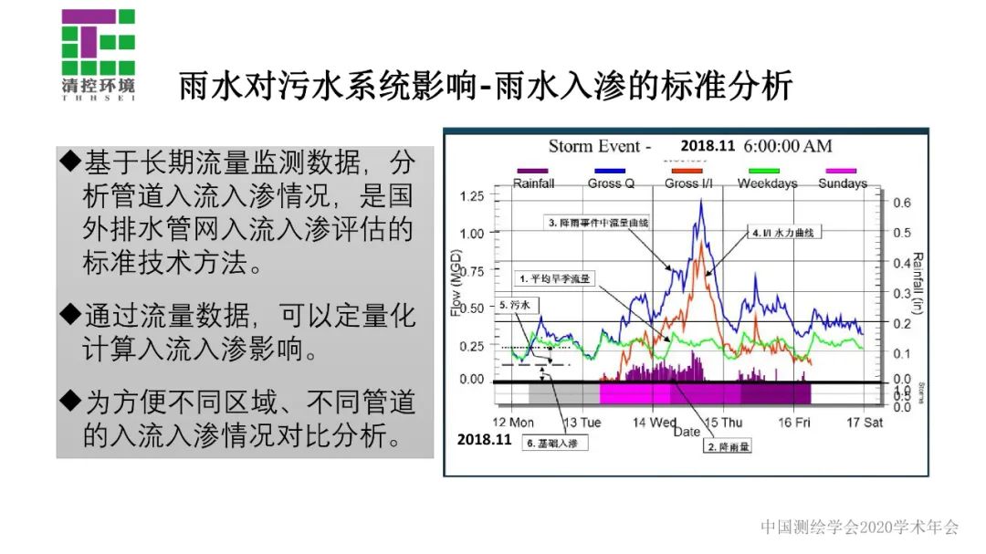 数据驱动智慧水务应用――污水管网入流入渗分析与诊断