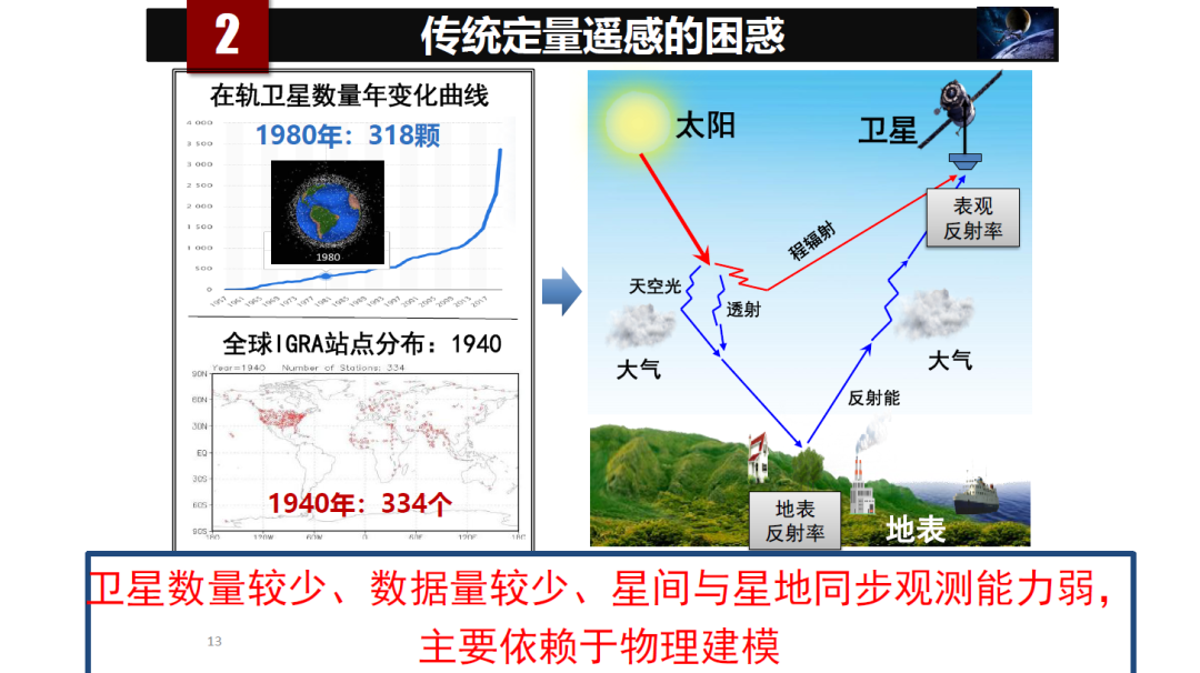 论物联网、大数据、人工智能驱动下的定量遥感