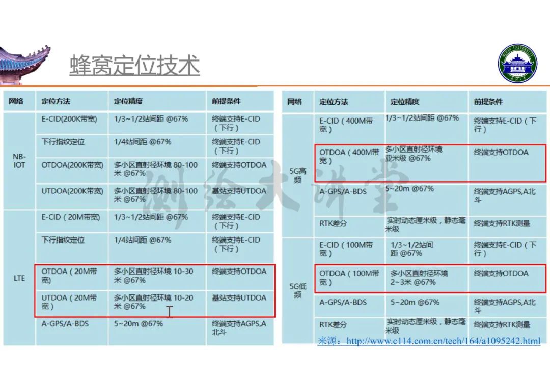 高精度室内定位技术及其应用