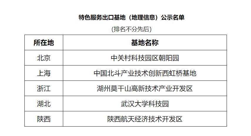 特色服务出口基地（地理信息）名单公示