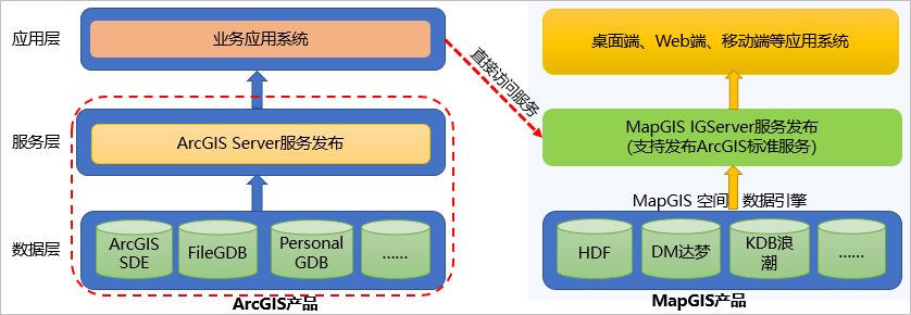 更换GIS平台，成果迁移怎么办？MapGIS有全套方案