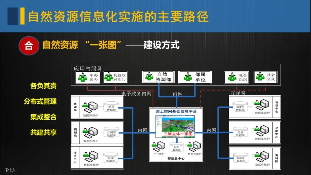 自然资源信息化实施的重点与路径